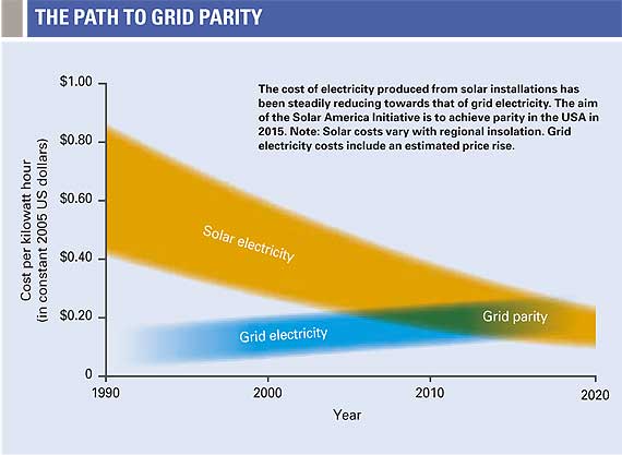 Moore’s Law of Renewable Energy